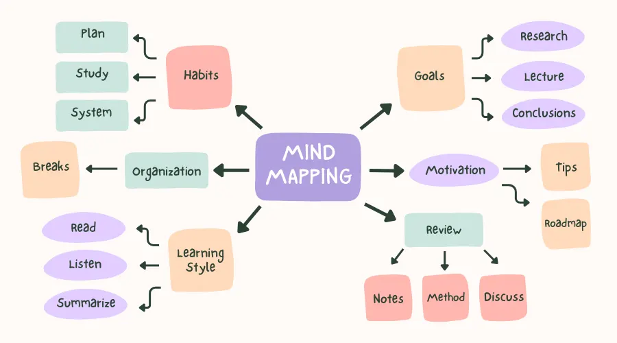 Use Mind Maps to Understand Any Topic